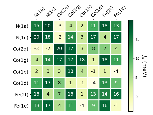 Exchange coupling parameters