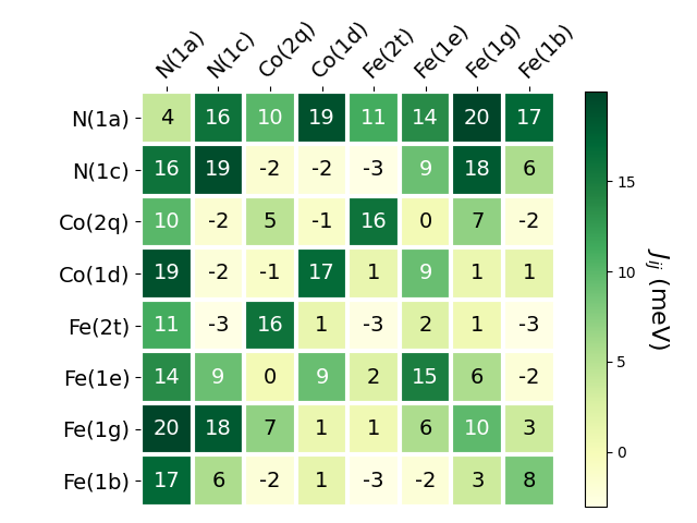 Exchange coupling parameters