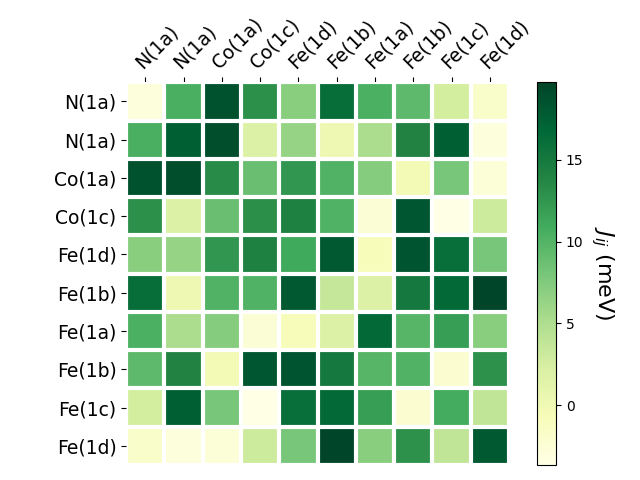 Exchange coupling parameters