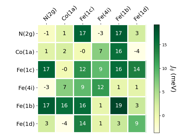 Exchange coupling parameters