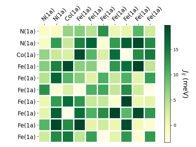 Exchange coupling parameters