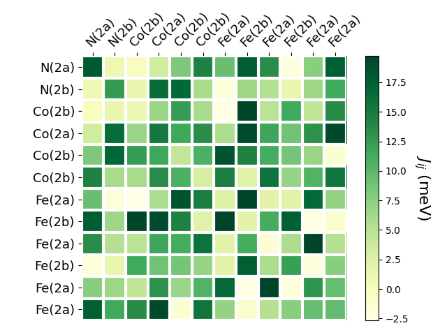 Exchange coupling parameters