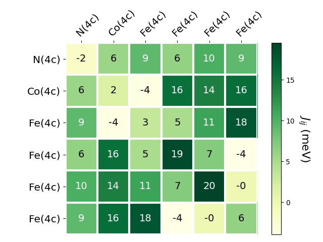 Exchange coupling parameters