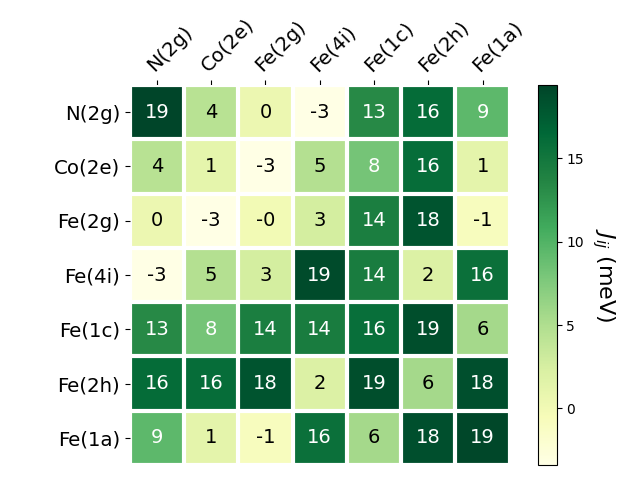 Exchange coupling parameters