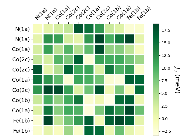 Exchange coupling parameters