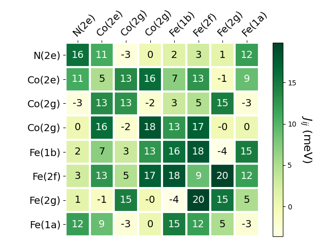 Exchange coupling parameters