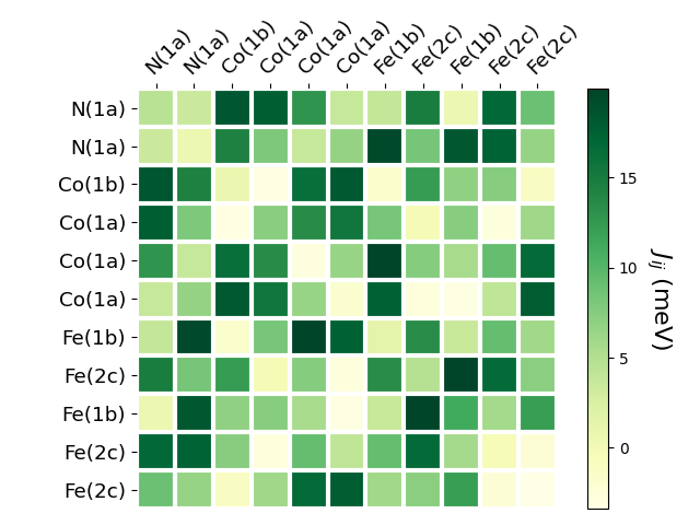 Exchange coupling parameters