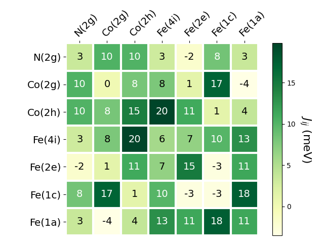 Exchange coupling parameters