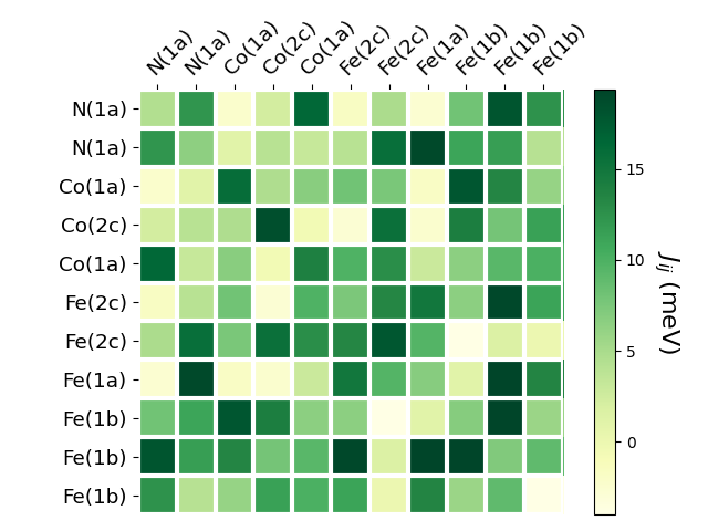 Exchange coupling parameters