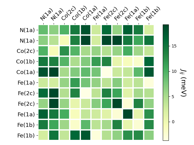 Exchange coupling parameters