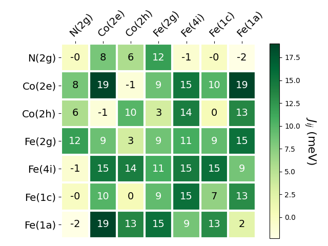 Exchange coupling parameters