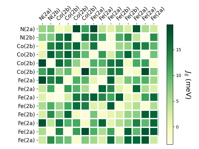 Exchange coupling parameters