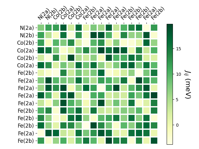 Exchange coupling parameters