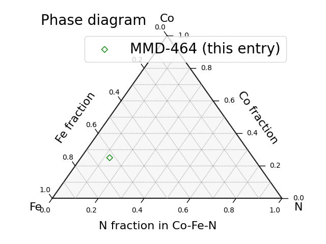 Phase diagram