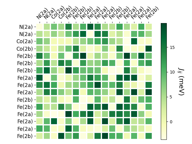 Exchange coupling parameters