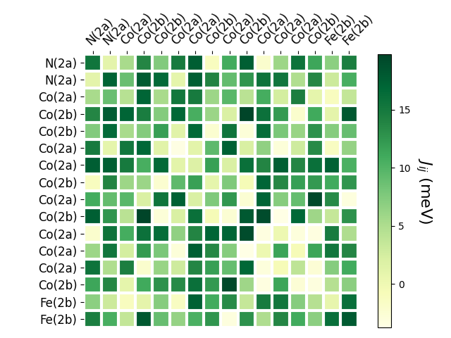 Exchange coupling parameters