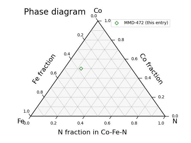 Phase diagram