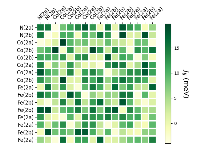 Exchange coupling parameters