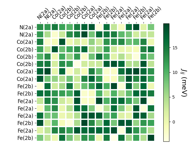 Exchange coupling parameters