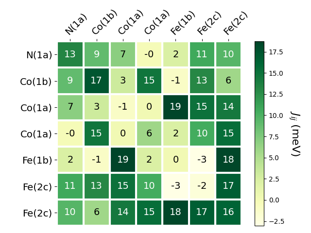 Exchange coupling parameters