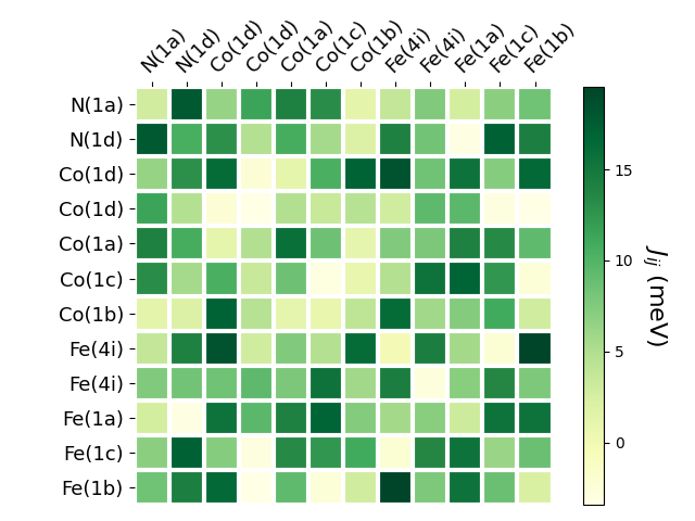 Exchange coupling parameters