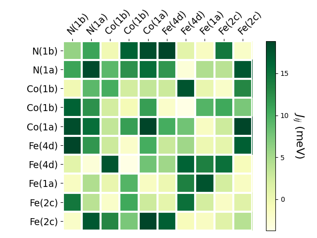 Exchange coupling parameters