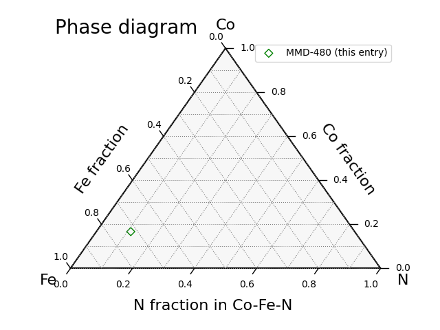 Phase diagram