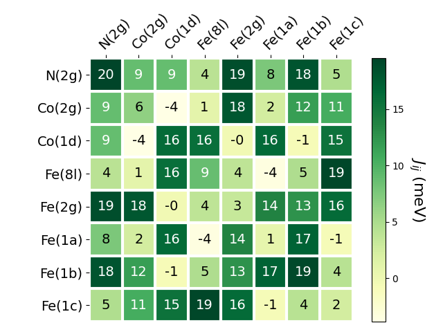 Exchange coupling parameters