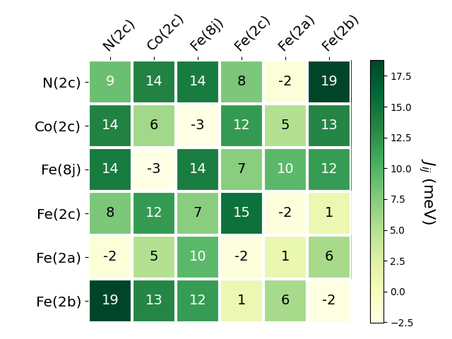 Exchange coupling parameters