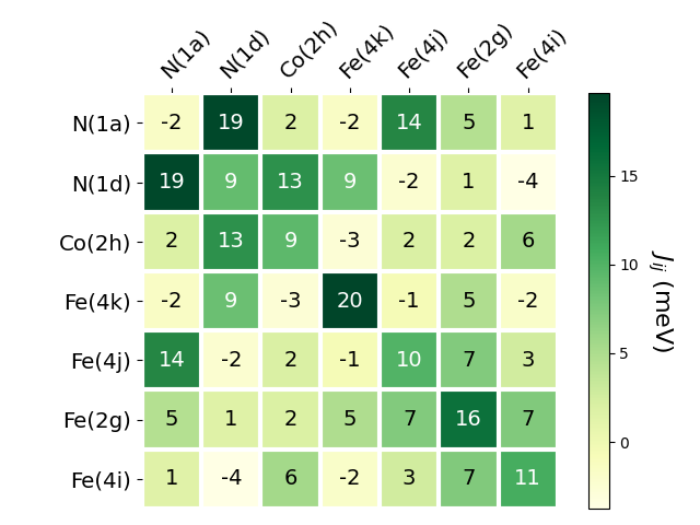 Exchange coupling parameters