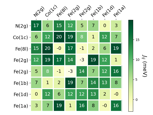 Exchange coupling parameters