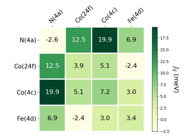 Exchange coupling parameters