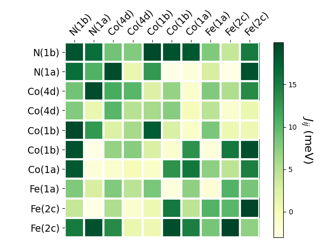 Exchange coupling parameters