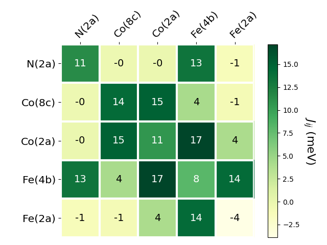 Exchange coupling parameters