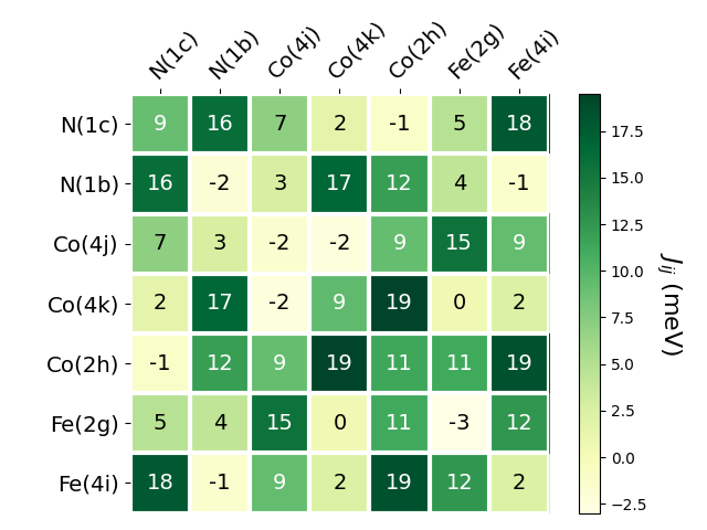 Exchange coupling parameters