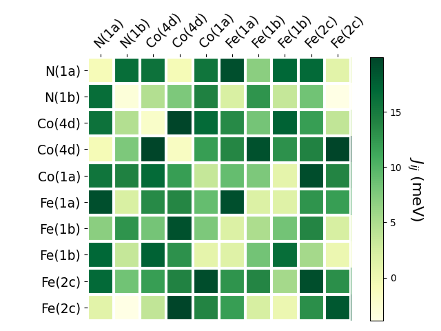 Exchange coupling parameters