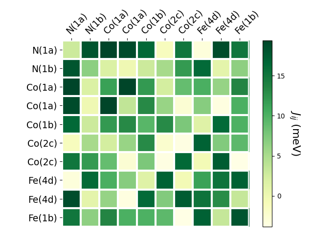 Exchange coupling parameters