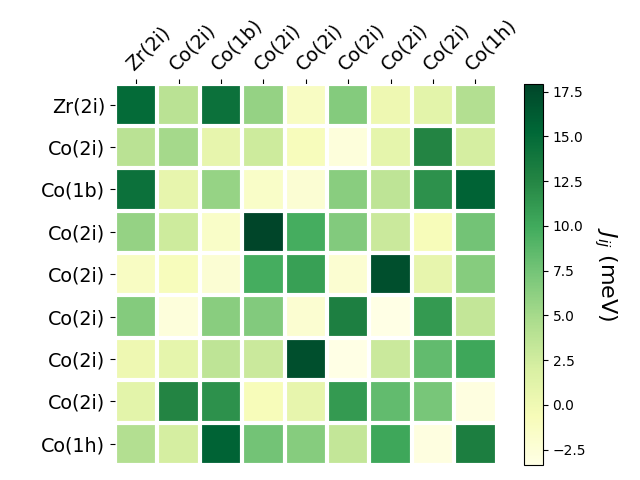 Exchange coupling parameters