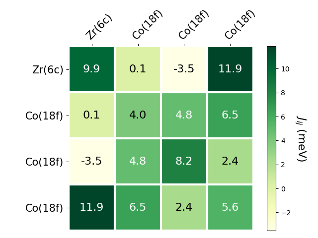 Exchange coupling parameters