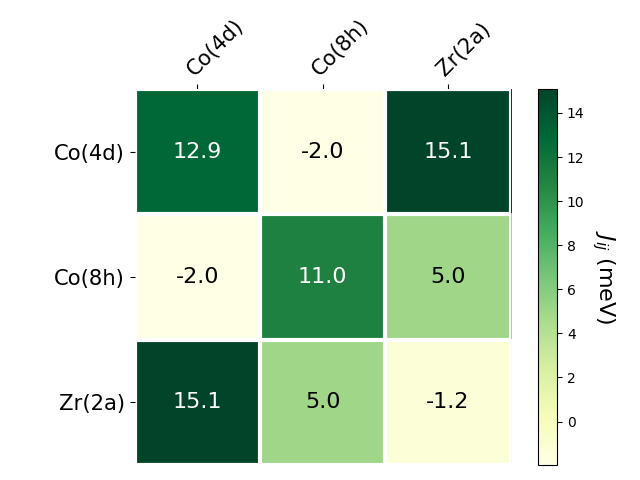 Exchange coupling parameters