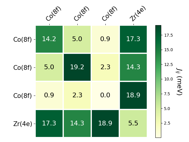 Exchange coupling parameters