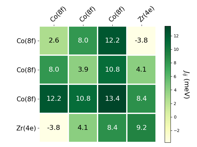 Exchange coupling parameters