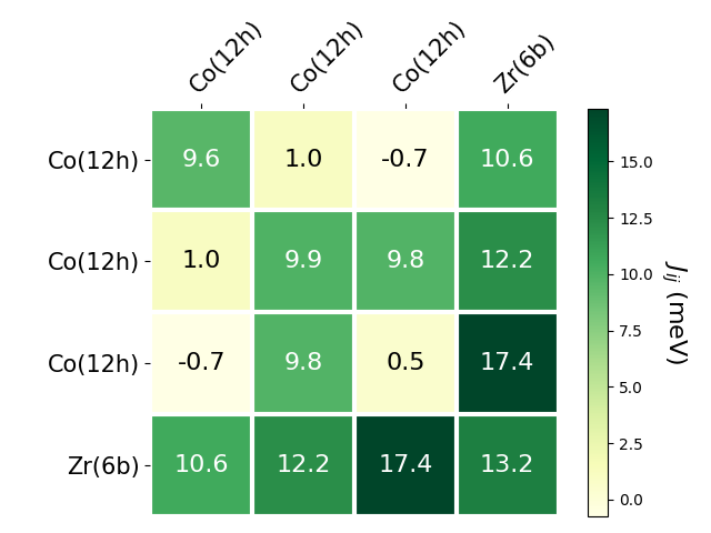 Exchange coupling parameters