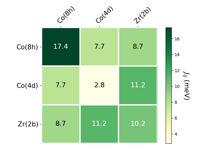 Exchange coupling parameters