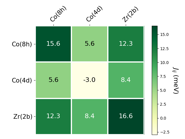 Exchange coupling parameters