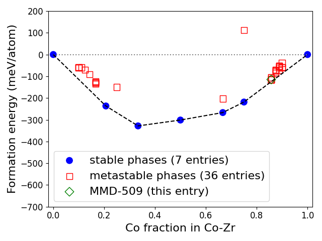 Phase diagram