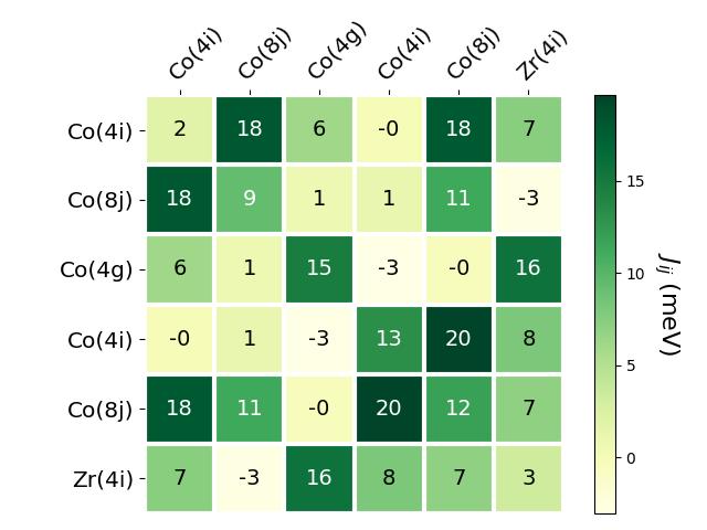 Exchange coupling parameters