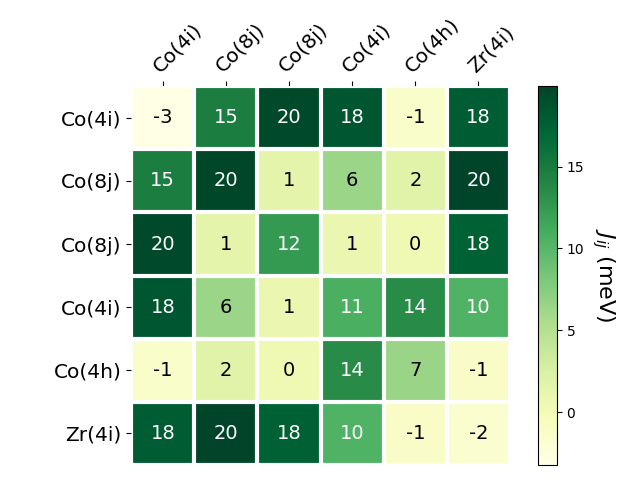 Exchange coupling parameters