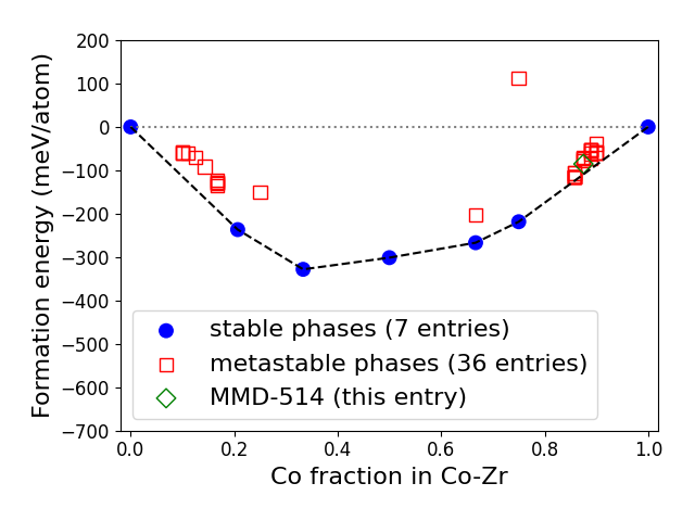 Phase diagram