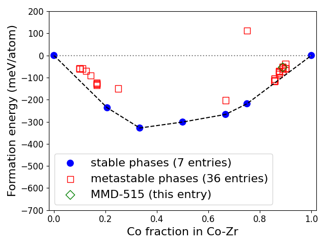 Phase diagram